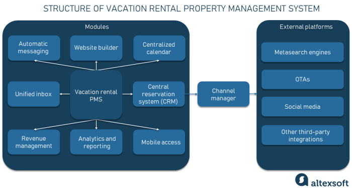 Vacation Rental Software and Major Distribution Options | AltexSoft